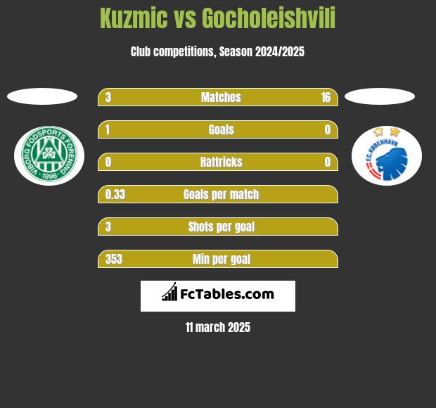 Kuzmic vs Gocholeishvili h2h player stats