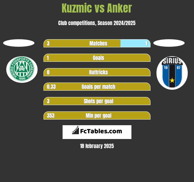 Kuzmic vs Anker h2h player stats