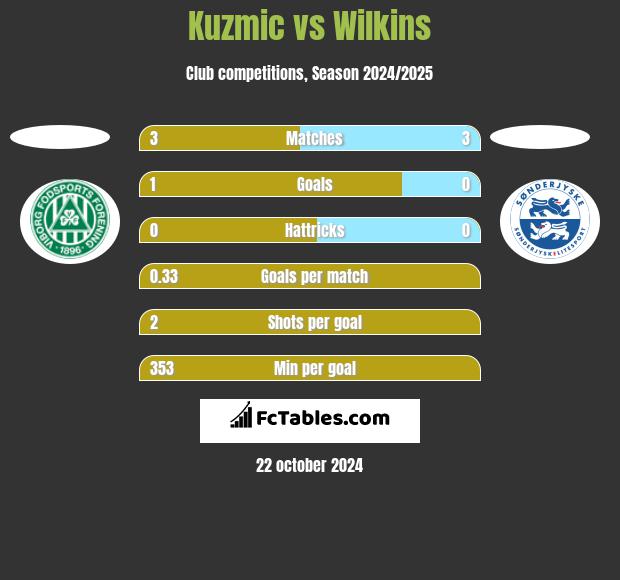 Kuzmic vs Wilkins h2h player stats