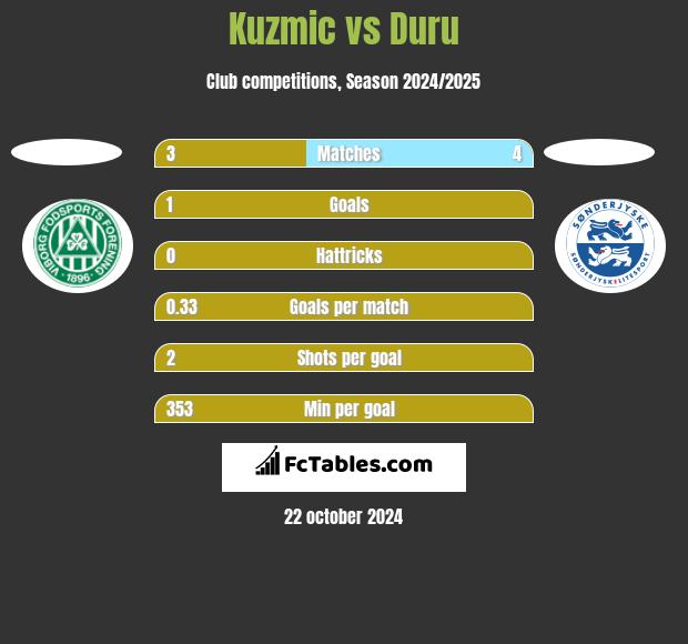 Kuzmic vs Duru h2h player stats