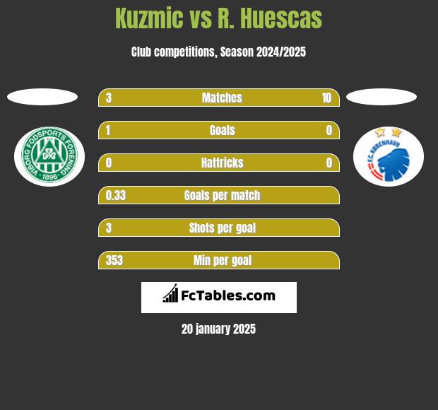 Kuzmic vs R. Huescas h2h player stats