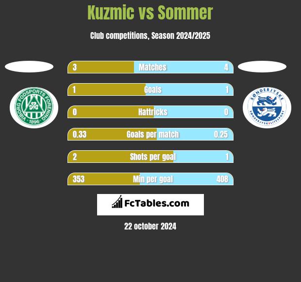 Kuzmic vs Sommer h2h player stats