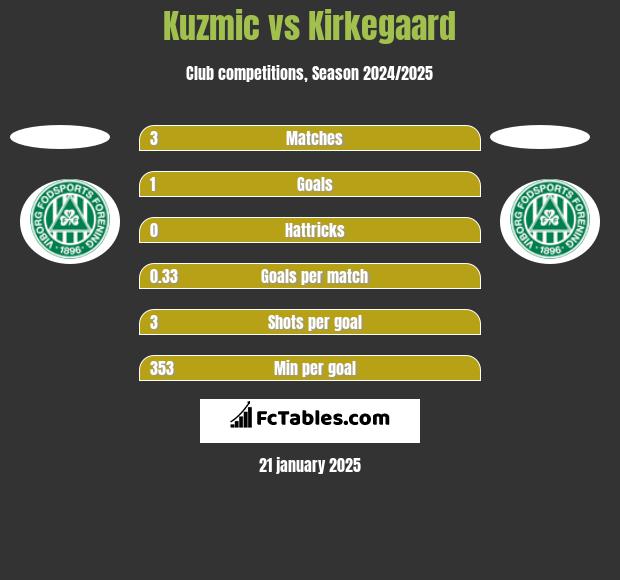 Kuzmic vs Kirkegaard h2h player stats