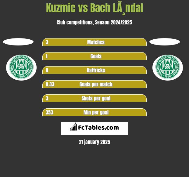 Kuzmic vs Bach LÃ¸ndal h2h player stats