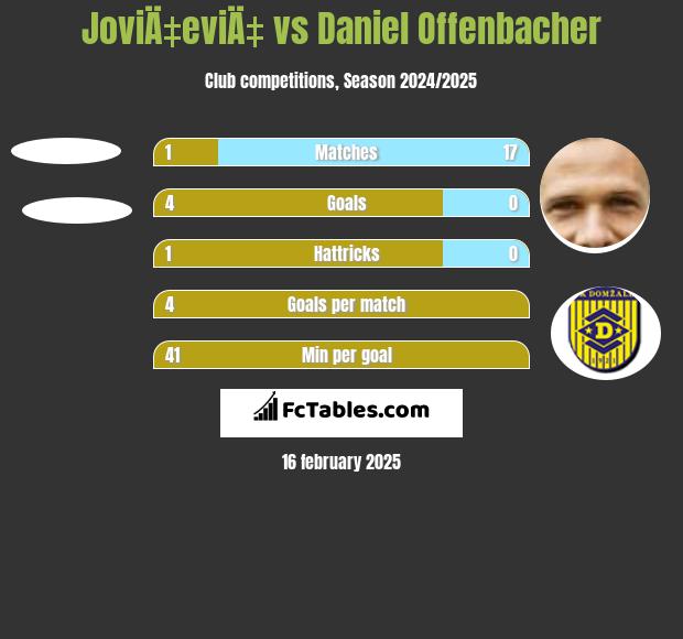 JoviÄ‡eviÄ‡ vs Daniel Offenbacher h2h player stats