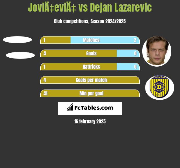 JoviÄ‡eviÄ‡ vs Dejan Lazarevic h2h player stats