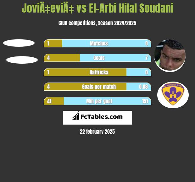 JoviÄ‡eviÄ‡ vs El-Arabi Soudani h2h player stats