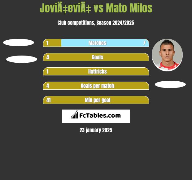 JoviÄ‡eviÄ‡ vs Mato Milos h2h player stats