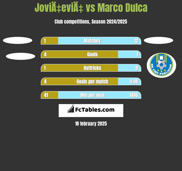 JoviÄ‡eviÄ‡ vs Marco Dulca h2h player stats