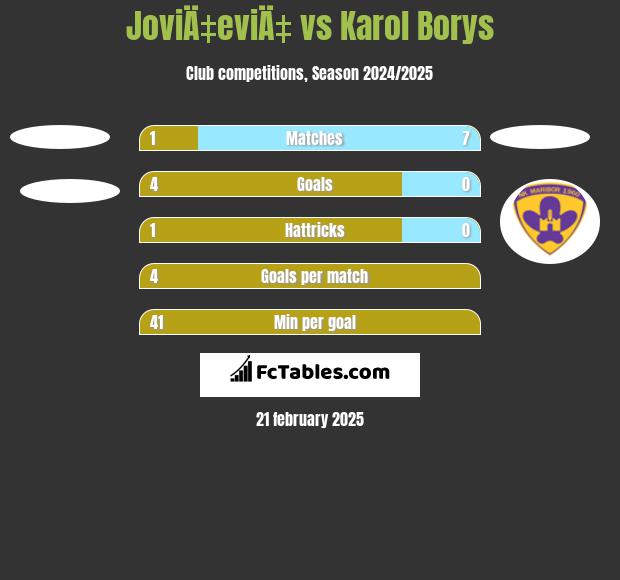 JoviÄ‡eviÄ‡ vs Karol Borys h2h player stats