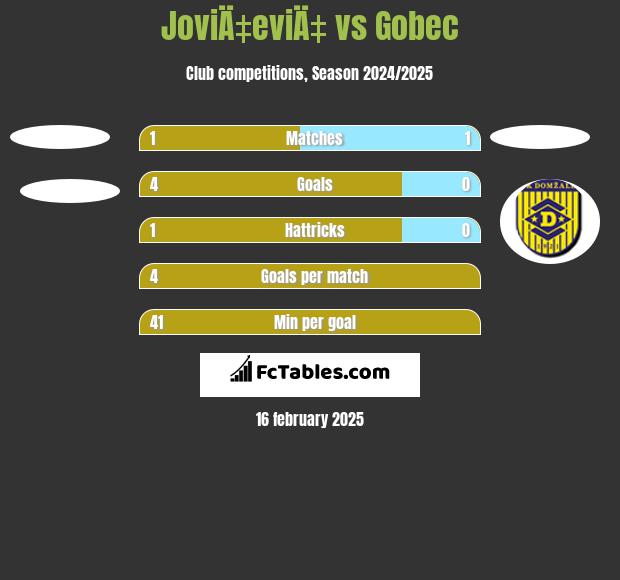 JoviÄ‡eviÄ‡ vs Gobec h2h player stats