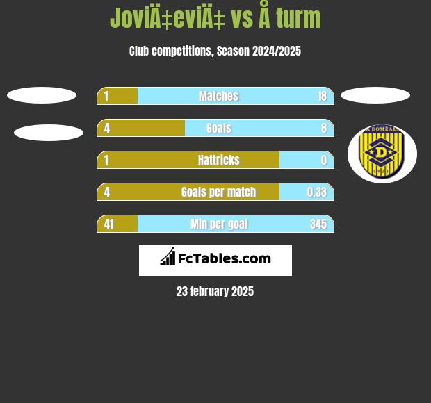 JoviÄ‡eviÄ‡ vs Å turm h2h player stats