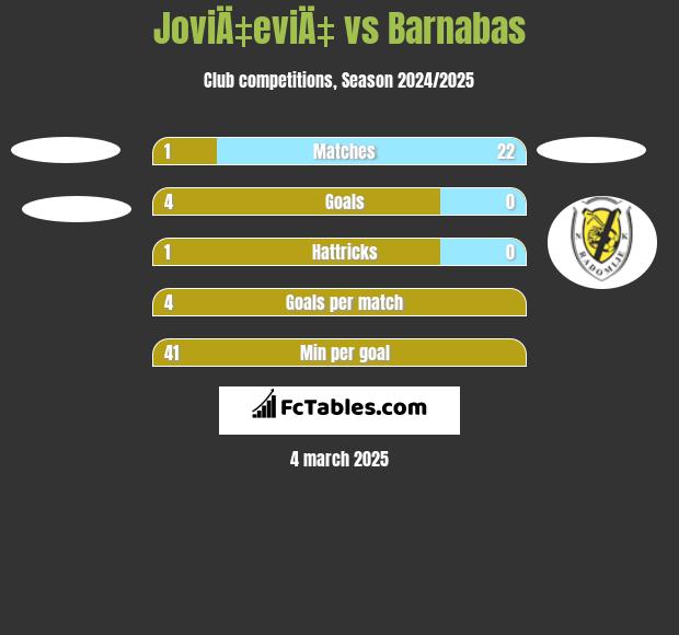 JoviÄ‡eviÄ‡ vs Barnabas h2h player stats