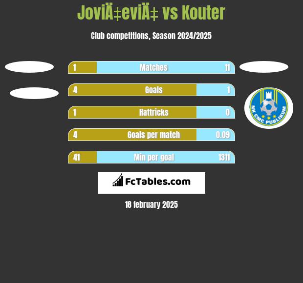 JoviÄ‡eviÄ‡ vs Kouter h2h player stats