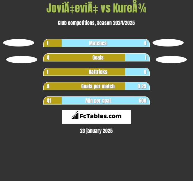 JoviÄ‡eviÄ‡ vs KureÅ¾ h2h player stats