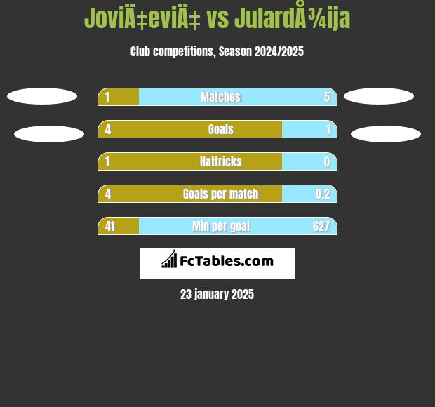 JoviÄ‡eviÄ‡ vs JulardÅ¾ija h2h player stats