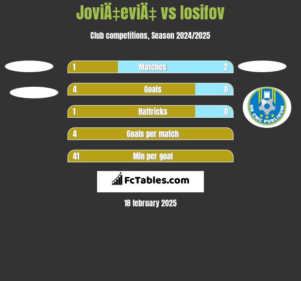 JoviÄ‡eviÄ‡ vs Iosifov h2h player stats