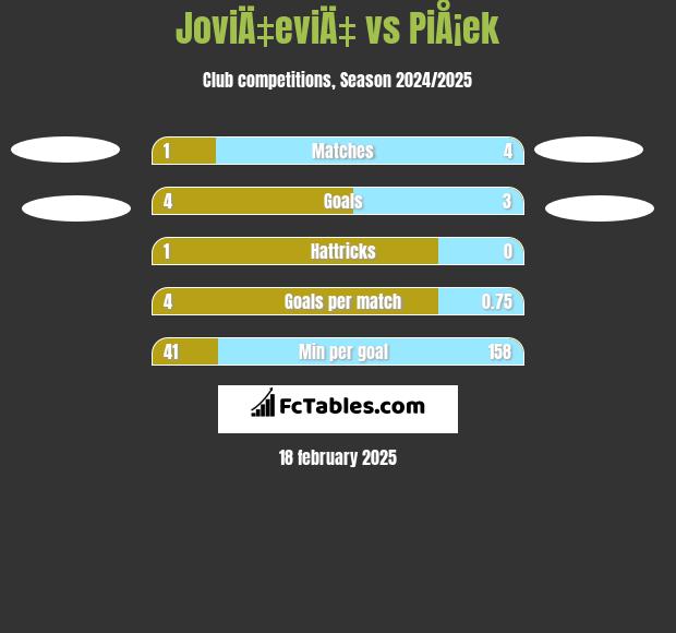 JoviÄ‡eviÄ‡ vs PiÅ¡ek h2h player stats