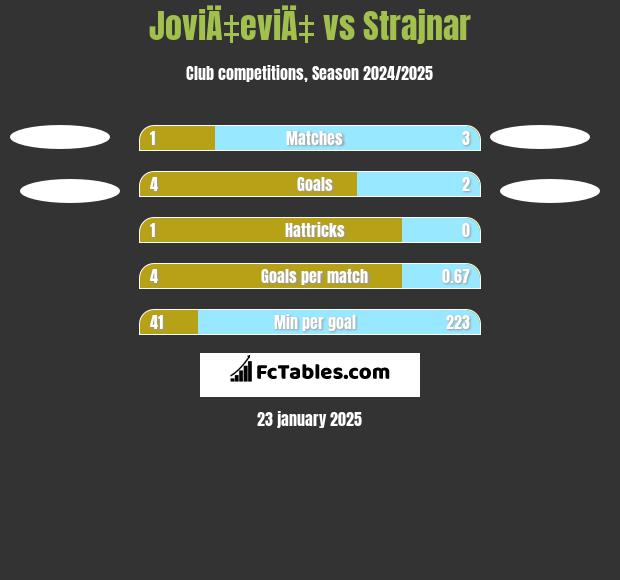 JoviÄ‡eviÄ‡ vs Strajnar h2h player stats