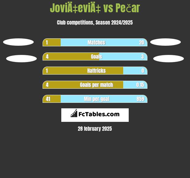 JoviÄ‡eviÄ‡ vs Pečar h2h player stats