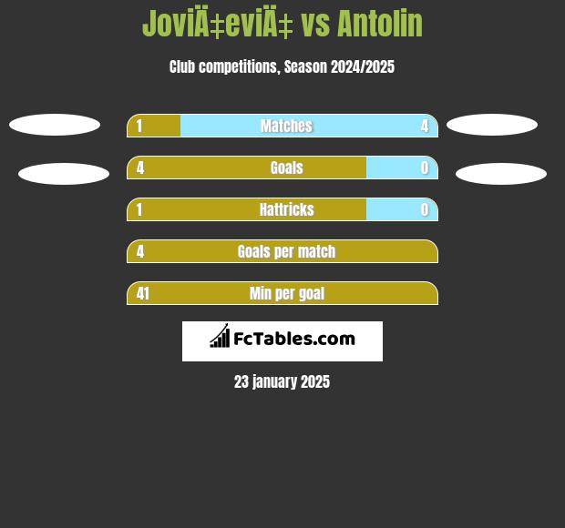 JoviÄ‡eviÄ‡ vs Antolin h2h player stats