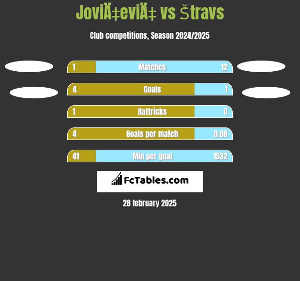 JoviÄ‡eviÄ‡ vs Štravs h2h player stats