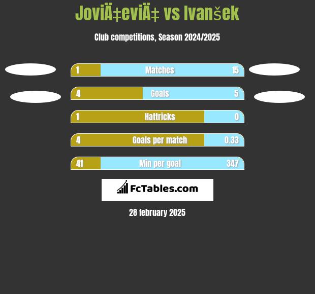 JoviÄ‡eviÄ‡ vs Ivanšek h2h player stats