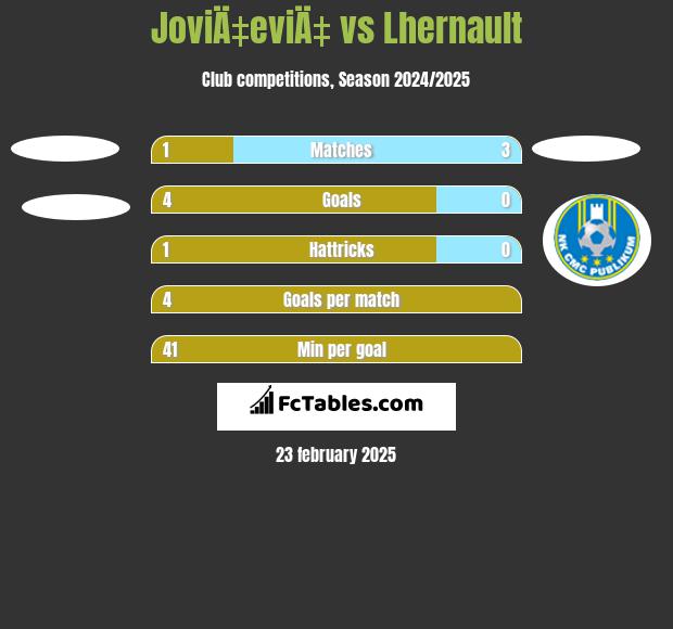 JoviÄ‡eviÄ‡ vs Lhernault h2h player stats