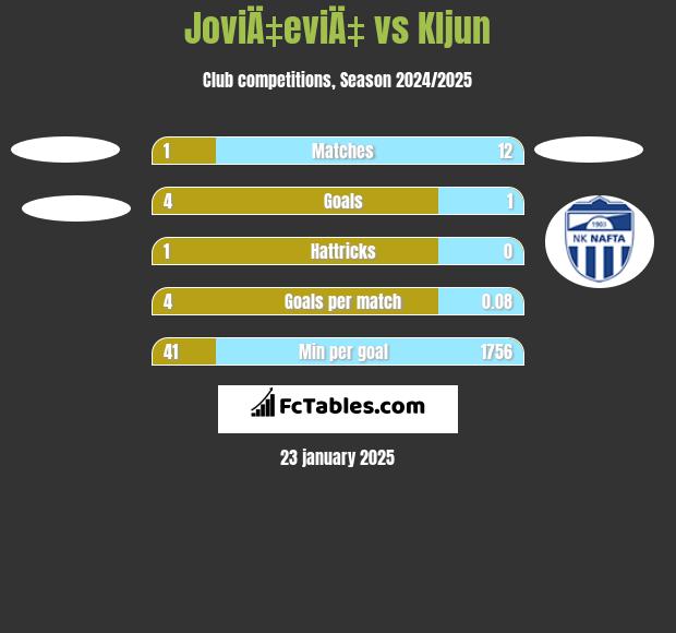 JoviÄ‡eviÄ‡ vs Kljun h2h player stats