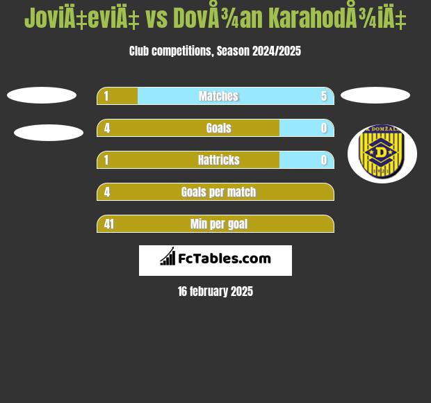 JoviÄ‡eviÄ‡ vs DovÅ¾an KarahodÅ¾iÄ‡ h2h player stats