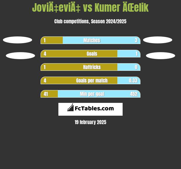 JoviÄ‡eviÄ‡ vs Kumer ÄŒelik h2h player stats