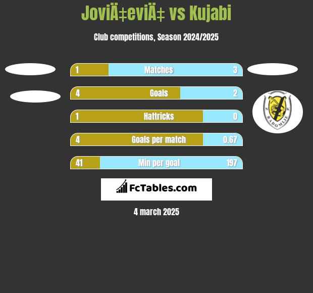 JoviÄ‡eviÄ‡ vs Kujabi h2h player stats