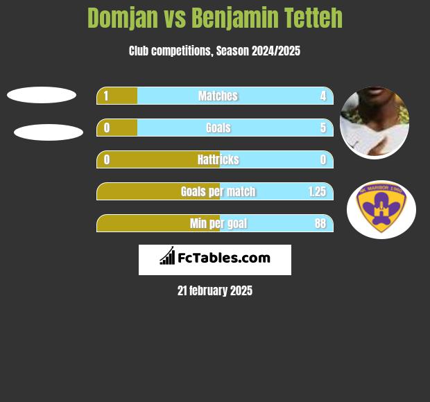 Domjan vs Benjamin Tetteh h2h player stats