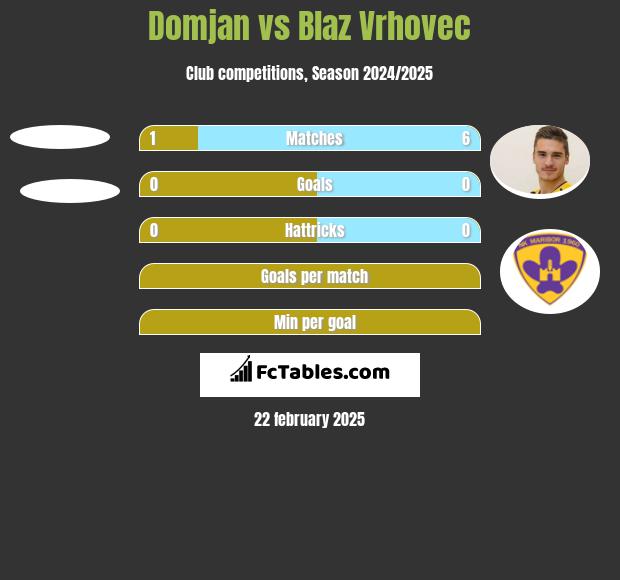 Domjan vs Blaz Vrhovec h2h player stats