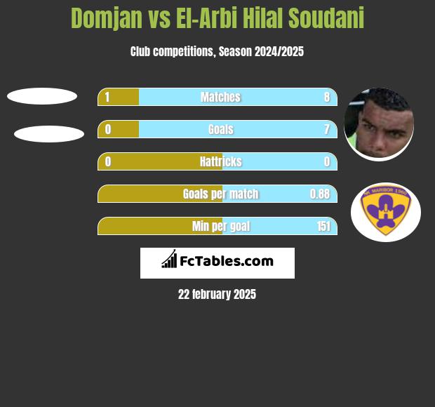 Domjan vs El-Arabi Soudani h2h player stats