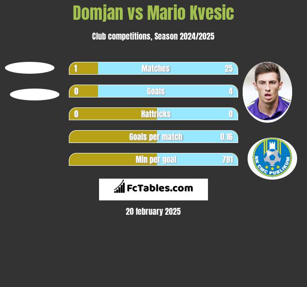 Domjan vs Mario Kvesic h2h player stats