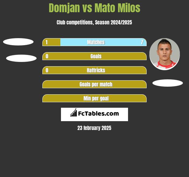 Domjan vs Mato Milos h2h player stats