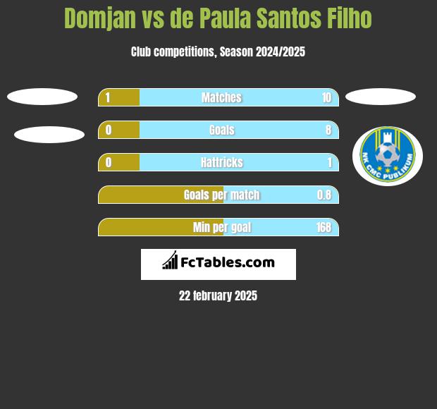 Domjan vs de Paula Santos Filho h2h player stats