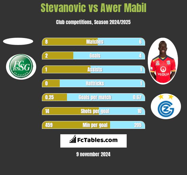 Stevanovic vs Awer Mabil h2h player stats