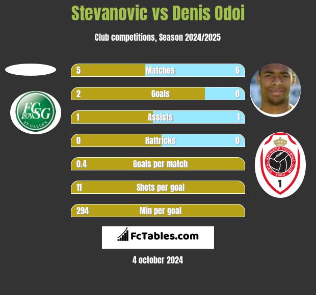 Stevanovic vs Denis Odoi h2h player stats