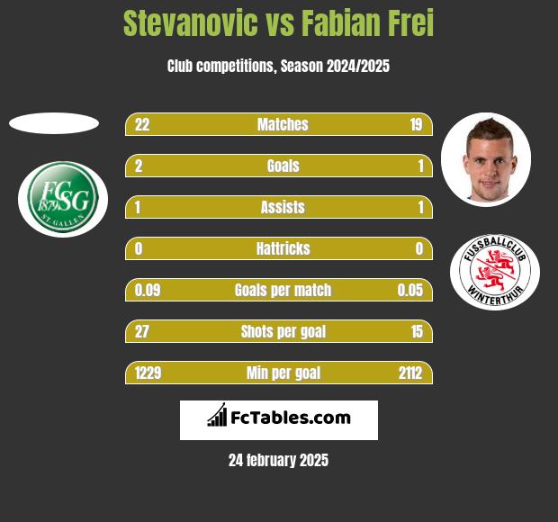 Stevanovic vs Fabian Frei h2h player stats