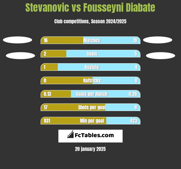 Stevanovic vs Fousseyni Diabate h2h player stats