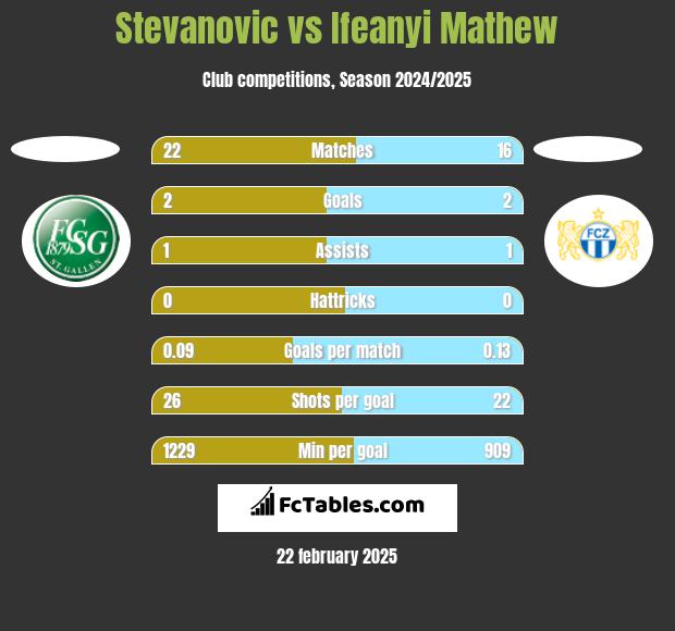 Stevanovic vs Ifeanyi Mathew h2h player stats