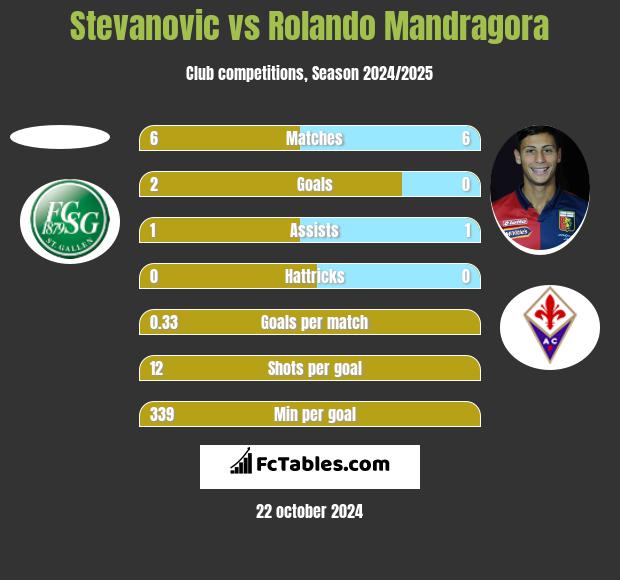 Stevanovic vs Rolando Mandragora h2h player stats