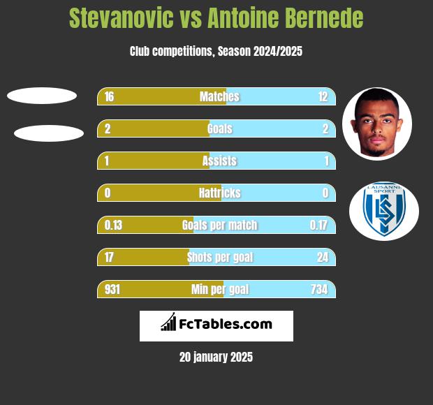 Stevanovic vs Antoine Bernede h2h player stats