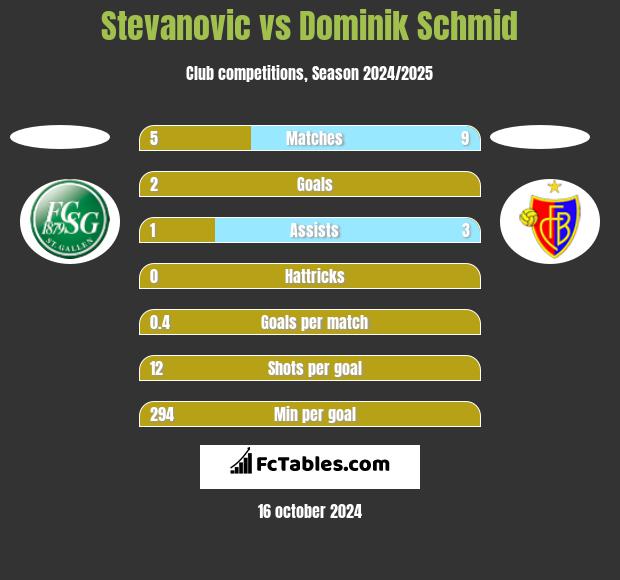 Stevanovic vs Dominik Schmid h2h player stats