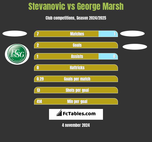 Stevanovic vs George Marsh h2h player stats