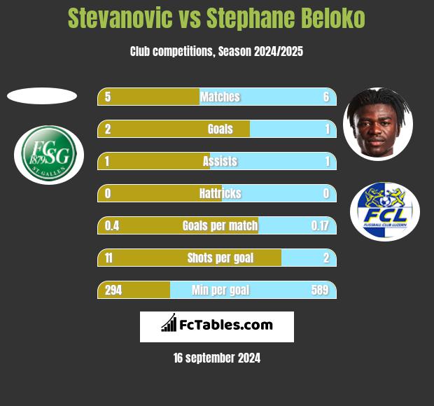 Stevanovic vs Stephane Beloko h2h player stats