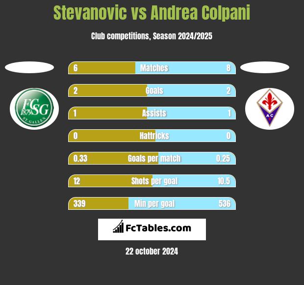 Stevanovic vs Andrea Colpani h2h player stats