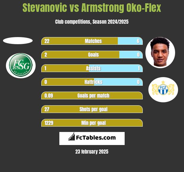 Stevanovic vs Armstrong Oko-Flex h2h player stats